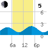 Goodwin Neck tide chart for Sunday, November 5, 2023