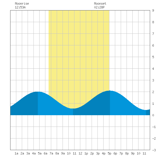 Goodwin Neck tide chart for Tuesday, November 7, 2023