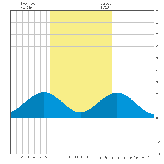 Goodwin Neck tide chart for Wednesday, November 8, 2023