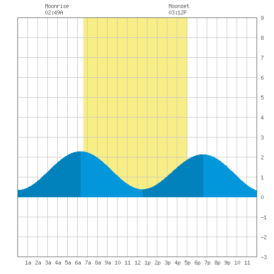 Goodwin Neck tide chart for Thursday, November 9, 2023