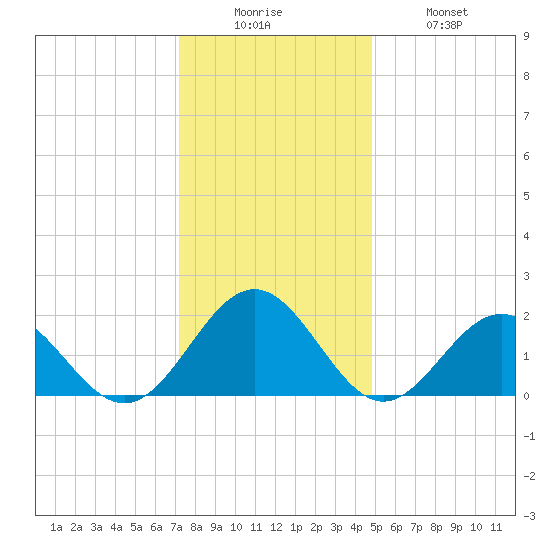 Goodwin Neck tide chart for Friday, December 15, 2023