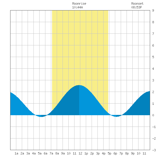 Goodwin Neck tide chart for Saturday, December 16, 2023