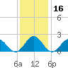 Goodwin Neck tide chart for Saturday, December 16, 2023