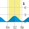 Goodwin Neck tide chart for Friday, December 1, 2023