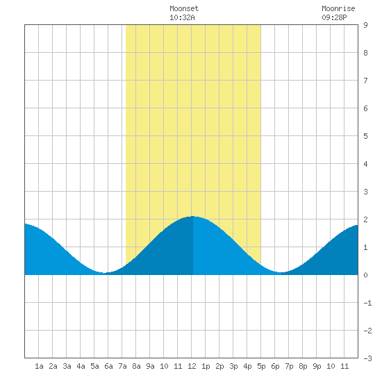 Goodwin Neck tide chart for Sunday, December 31, 2023