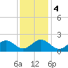Goodwin Neck tide chart for Monday, December 4, 2023