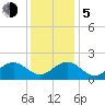 Goodwin Neck tide chart for Tuesday, December 5, 2023