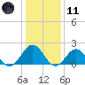 Goodwin Neck tide chart for Thursday, January 11, 2024