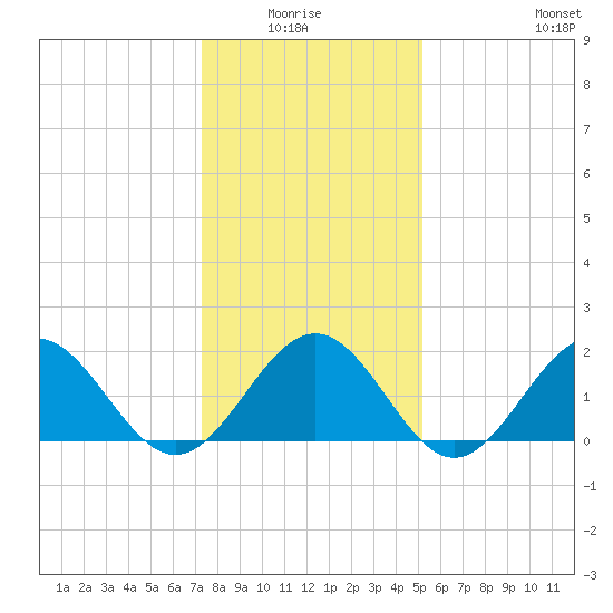 Goodwin Neck tide chart for Monday, January 15, 2024