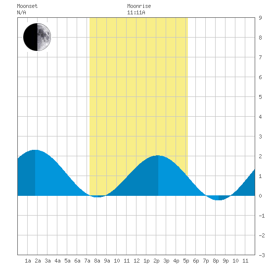 Goodwin Neck tide chart for Wednesday, January 17, 2024