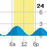 Goodwin Neck tide chart for Wednesday, January 24, 2024