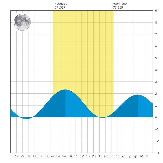 Goodwin Neck tide chart for Thursday, January 25, 2024