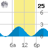 Goodwin Neck tide chart for Thursday, January 25, 2024