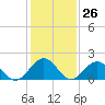 Goodwin Neck tide chart for Friday, January 26, 2024