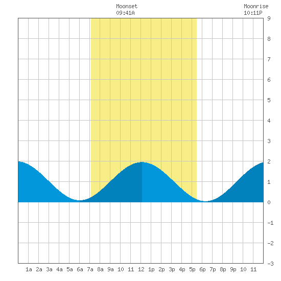 Goodwin Neck tide chart for Tuesday, January 30, 2024