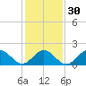 Goodwin Neck tide chart for Tuesday, January 30, 2024