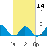 Goodwin Neck tide chart for Wednesday, February 14, 2024