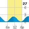 Goodwin Neck tide chart for Tuesday, February 27, 2024