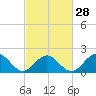 Goodwin Neck tide chart for Wednesday, February 28, 2024