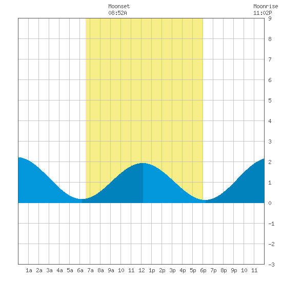 Goodwin Neck tide chart for Thursday, February 29, 2024