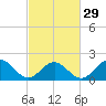 Goodwin Neck tide chart for Thursday, February 29, 2024