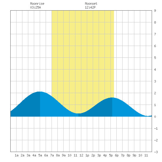 Goodwin Neck tide chart for Monday, February 5, 2024