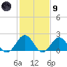 Goodwin Neck tide chart for Friday, February 9, 2024
