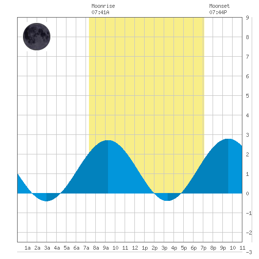 Goodwin Neck tide chart for Sunday, March 10, 2024