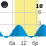 Goodwin Neck tide chart for Sunday, March 10, 2024