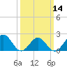 Goodwin Neck tide chart for Thursday, March 14, 2024