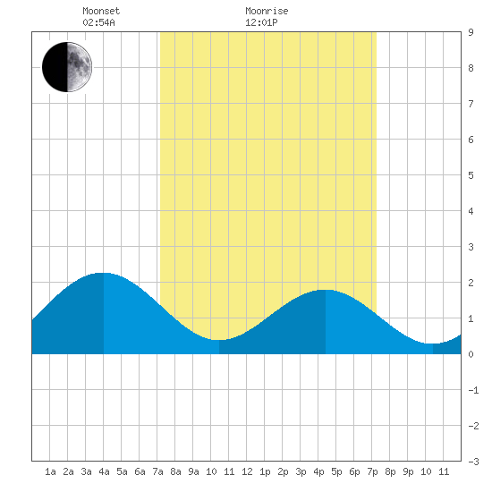 Goodwin Neck tide chart for Sunday, March 17, 2024