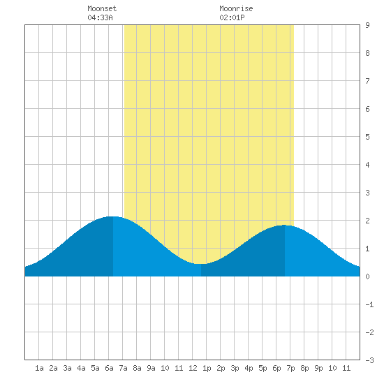 Goodwin Neck tide chart for Tuesday, March 19, 2024