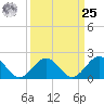 Goodwin Neck tide chart for Monday, March 25, 2024