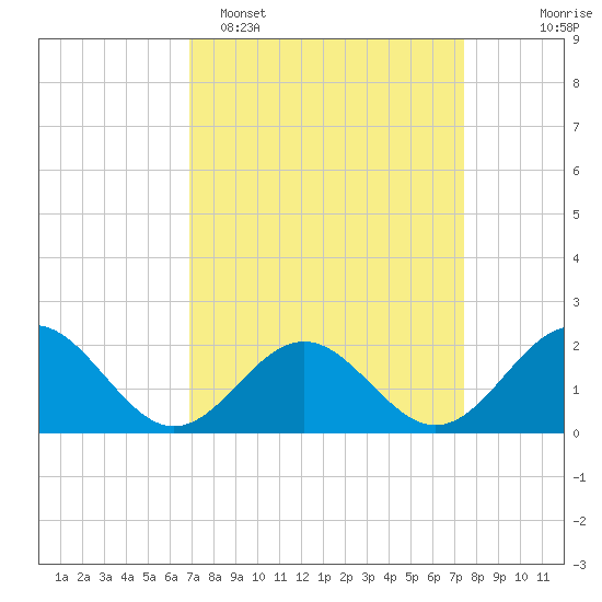 Goodwin Neck tide chart for Thursday, March 28, 2024