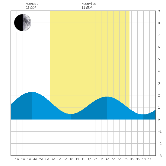 Goodwin Neck tide chart for Monday, April 15, 2024