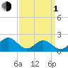 Goodwin Neck tide chart for Monday, April 1, 2024