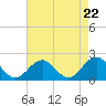 Goodwin Neck tide chart for Monday, April 22, 2024