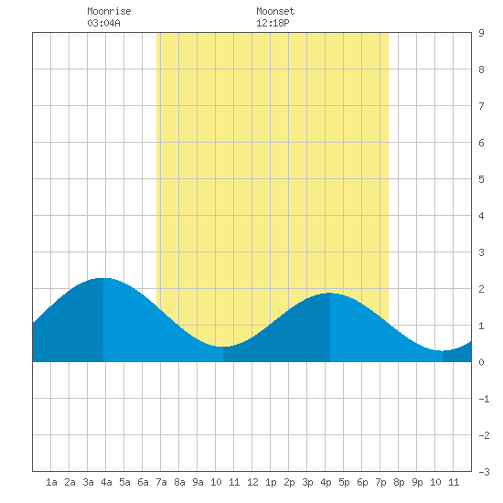 Goodwin Neck tide chart for Tuesday, April 2, 2024