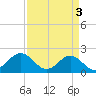 Goodwin Neck tide chart for Wednesday, April 3, 2024
