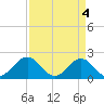 Goodwin Neck tide chart for Thursday, April 4, 2024