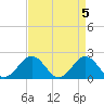 Goodwin Neck tide chart for Friday, April 5, 2024