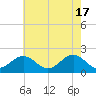 Goodwin Neck tide chart for Friday, May 17, 2024