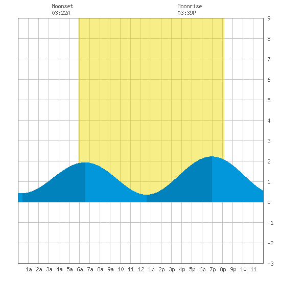 Goodwin Neck tide chart for Saturday, May 18, 2024