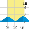 Goodwin Neck tide chart for Saturday, May 18, 2024