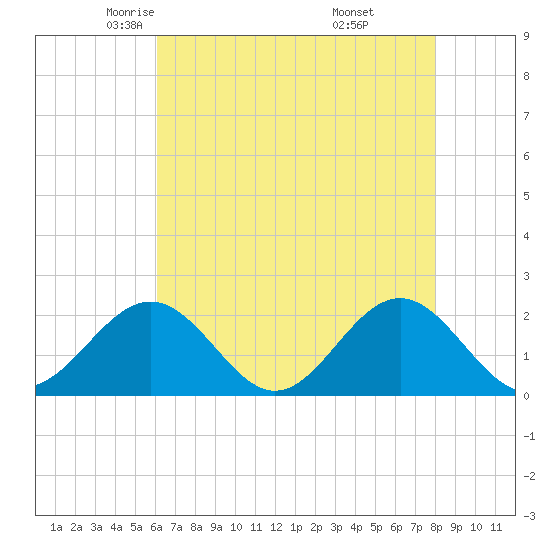 Goodwin Neck tide chart for Friday, May 3, 2024