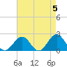 Goodwin Neck tide chart for Sunday, May 5, 2024