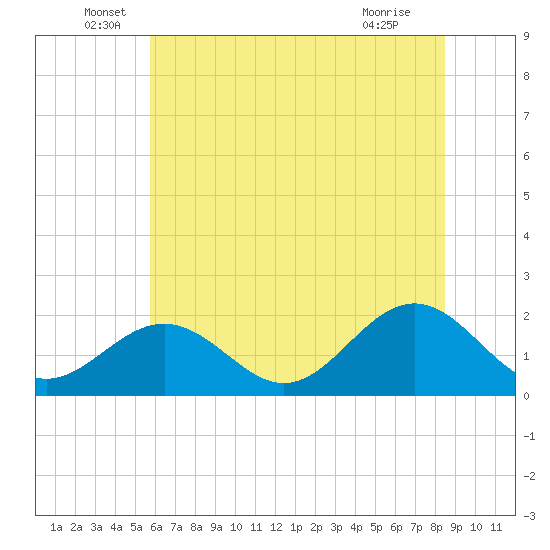 Goodwin Neck tide chart for Monday, June 17, 2024