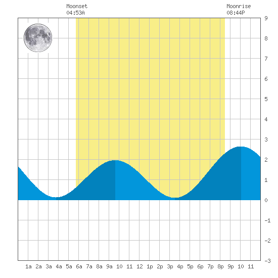 Goodwin Neck tide chart for Friday, June 21, 2024