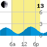 Goodwin Neck tide chart for Saturday, July 13, 2024