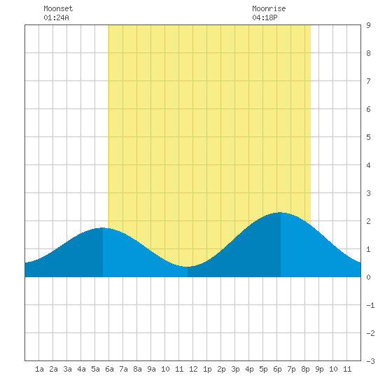 Goodwin Neck tide chart for Tuesday, July 16, 2024